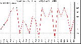 Milwaukee Weather Wind Daily High Direction (By Day)