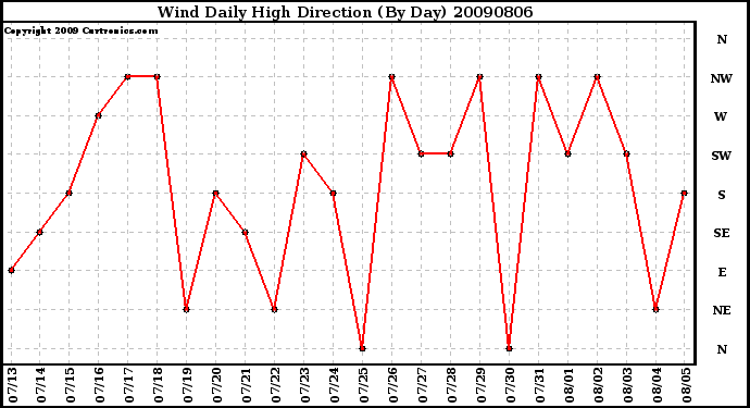 Milwaukee Weather Wind Daily High Direction (By Day)