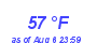 Milwaukee WeatherWind Chill Low Month