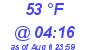 Milwaukee Weather Dewpoint High High Today