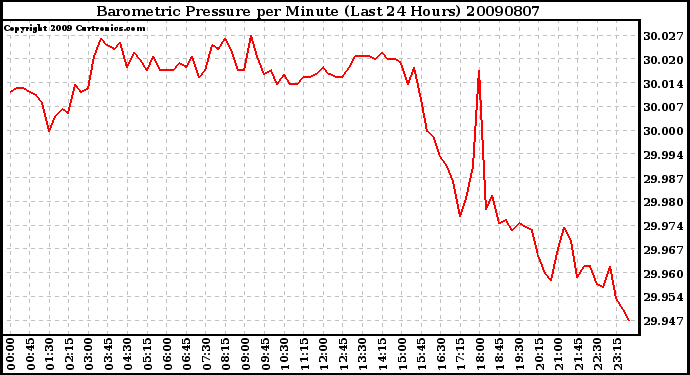 Milwaukee Weather Barometric Pressure per Minute (Last 24 Hours)