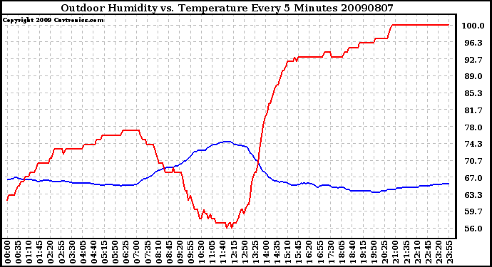 Milwaukee Weather Outdoor Humidity vs. Temperature Every 5 Minutes