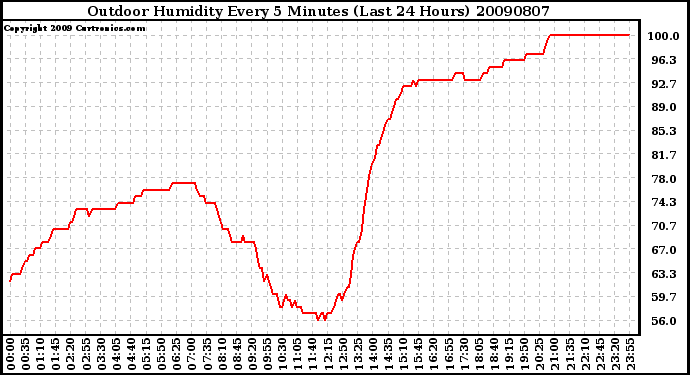Milwaukee Weather Outdoor Humidity Every 5 Minutes (Last 24 Hours)