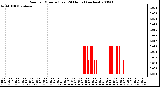 Milwaukee Weather Rain per Minute (Last 24 Hours) (inches)