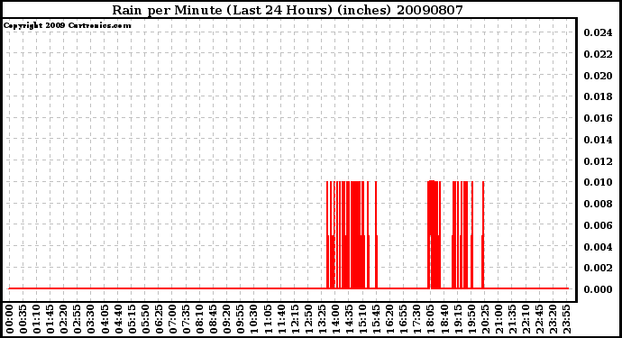 Milwaukee Weather Rain per Minute (Last 24 Hours) (inches)