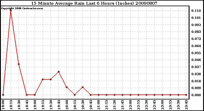 Milwaukee Weather 15 Minute Average Rain Last 6 Hours (Inches)