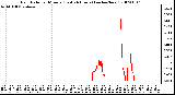 Milwaukee Weather Rain Rate per Minute (Last 24 Hours) (inches/hour)