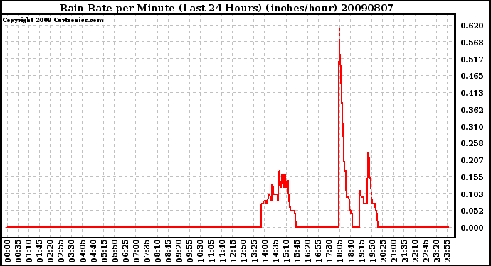 Milwaukee Weather Rain Rate per Minute (Last 24 Hours) (inches/hour)