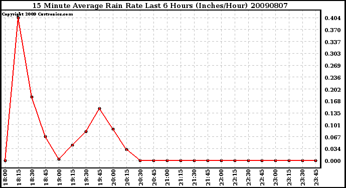 Milwaukee Weather 15 Minute Average Rain Rate Last 6 Hours (Inches/Hour)