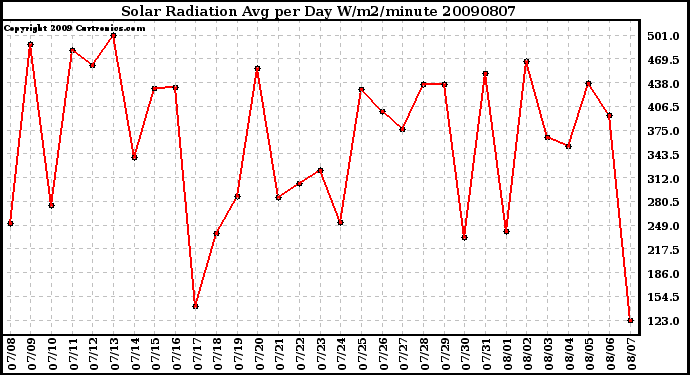 Milwaukee Weather Solar Radiation Avg per Day W/m2/minute