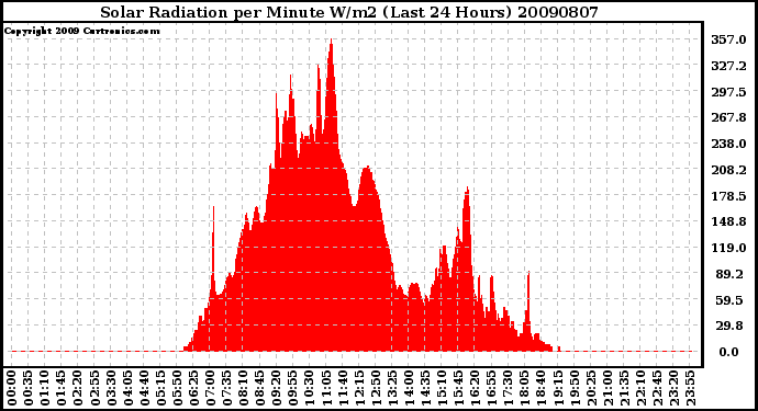 Milwaukee Weather Solar Radiation per Minute W/m2 (Last 24 Hours)