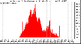 Milwaukee Weather Solar Radiation & Day Average per Minute W/m2 (Today)