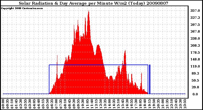 Milwaukee Weather Solar Radiation & Day Average per Minute W/m2 (Today)