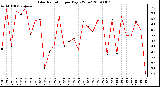 Milwaukee Weather Solar Radiation per Day KW/m2