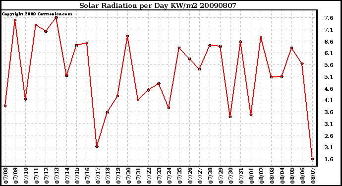 Milwaukee Weather Solar Radiation per Day KW/m2