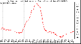 Milwaukee Weather Outdoor Temp (vs) Heat Index per Minute (Last 24 Hours)