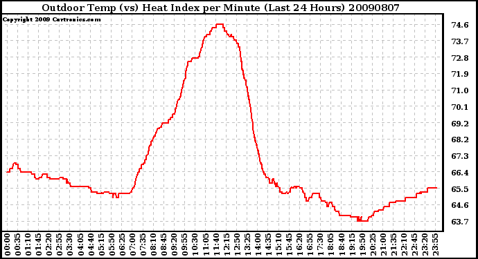 Milwaukee Weather Outdoor Temp (vs) Heat Index per Minute (Last 24 Hours)