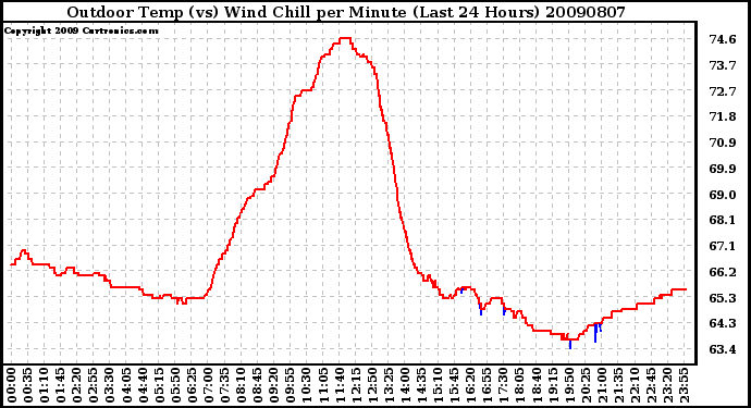 Milwaukee Weather Outdoor Temp (vs) Wind Chill per Minute (Last 24 Hours)