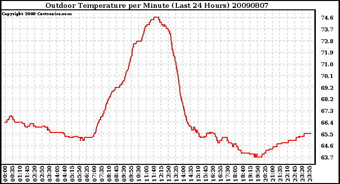 Milwaukee Weather Outdoor Temperature per Minute (Last 24 Hours)