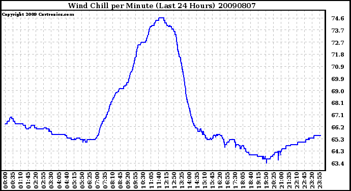 Milwaukee Weather Wind Chill per Minute (Last 24 Hours)