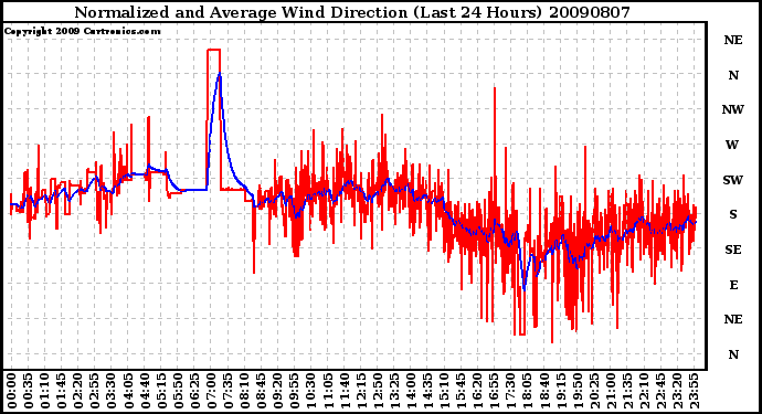 Milwaukee Weather Normalized and Average Wind Direction (Last 24 Hours)