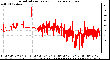 Milwaukee Weather Normalized Wind Direction (Last 24 Hours)