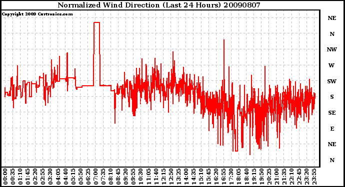 Milwaukee Weather Normalized Wind Direction (Last 24 Hours)