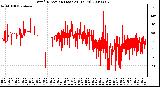 Milwaukee Weather Wind Direction (Last 24 Hours)