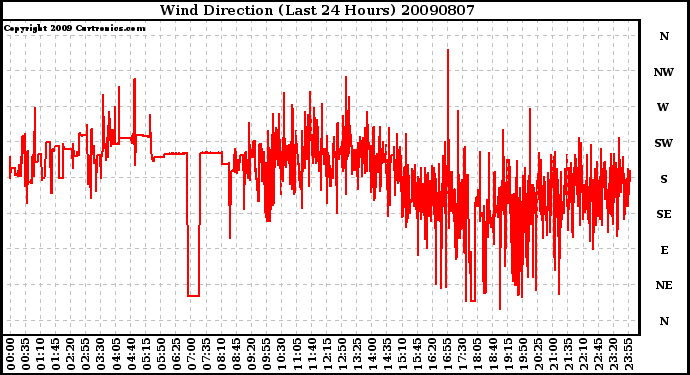 Milwaukee Weather Wind Direction (Last 24 Hours)