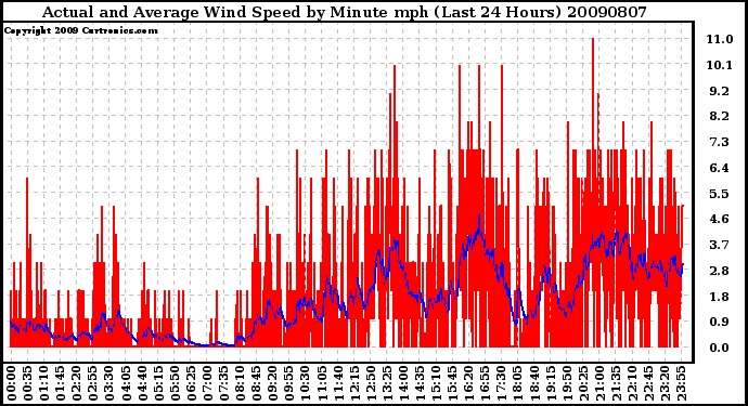 Milwaukee Weather Actual and Average Wind Speed by Minute mph (Last 24 Hours)