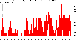 Milwaukee Weather Wind Speed by Minute mph (Last 24 Hours)