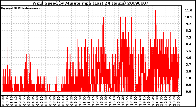 Milwaukee Weather Wind Speed by Minute mph (Last 24 Hours)