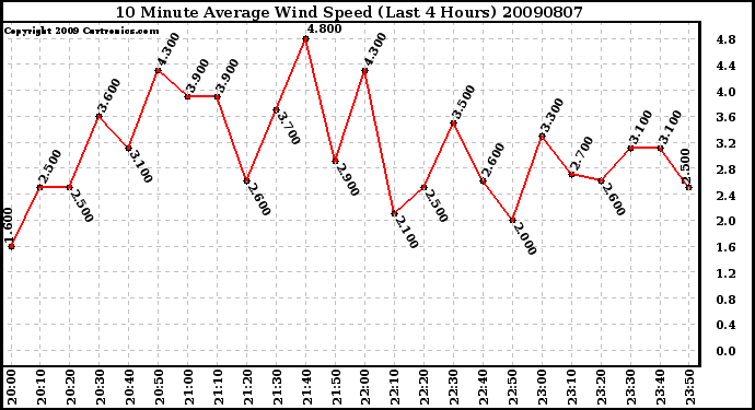 Milwaukee Weather 10 Minute Average Wind Speed (Last 4 Hours)