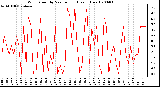 Milwaukee Weather Wind Speed by Minute mph (Last 1 Hour)