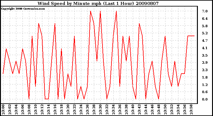 Milwaukee Weather Wind Speed by Minute mph (Last 1 Hour)