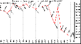 Milwaukee Weather Barometric Pressure per Hour (Last 24 Hours)