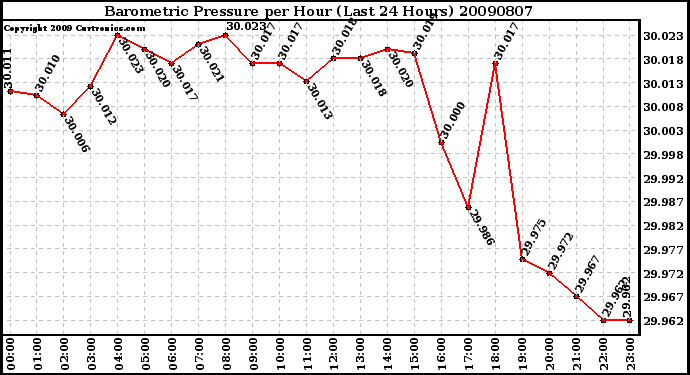 Milwaukee Weather Barometric Pressure per Hour (Last 24 Hours)