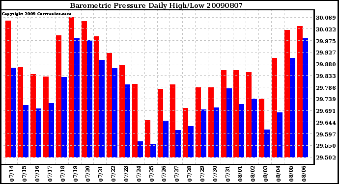 Milwaukee Weather Barometric Pressure Daily High/Low
