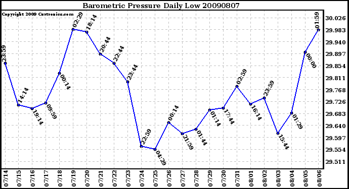 Milwaukee Weather Barometric Pressure Daily Low