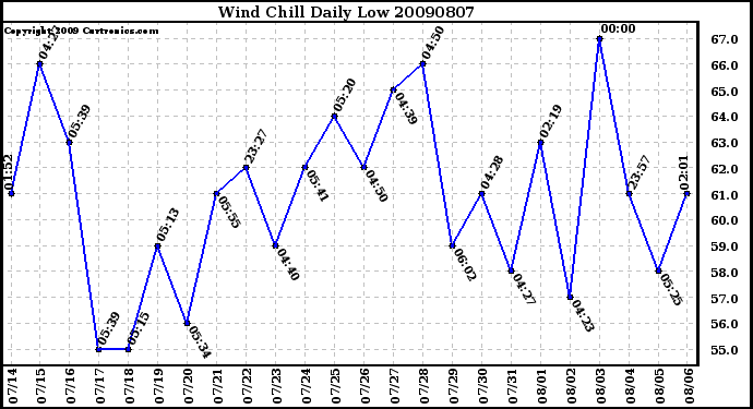 Milwaukee Weather Wind Chill Daily Low