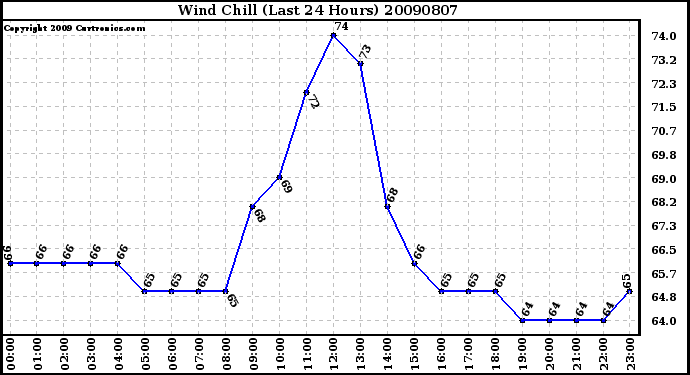 Milwaukee Weather Wind Chill (Last 24 Hours)