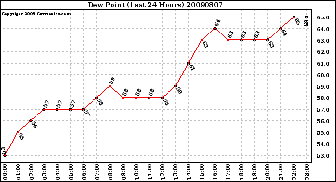 Milwaukee Weather Dew Point (Last 24 Hours)