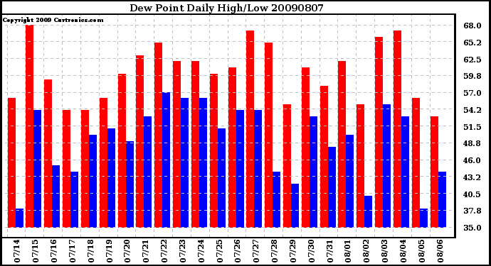 Milwaukee Weather Dew Point Daily High/Low