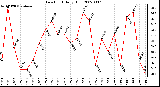 Milwaukee Weather Dew Point Daily High