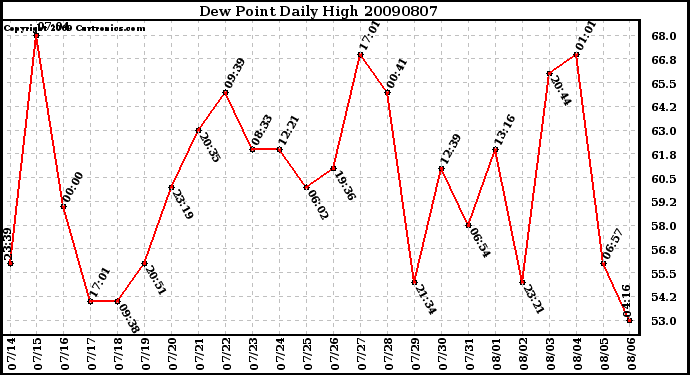 Milwaukee Weather Dew Point Daily High