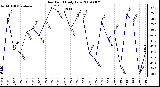 Milwaukee Weather Dew Point Daily Low