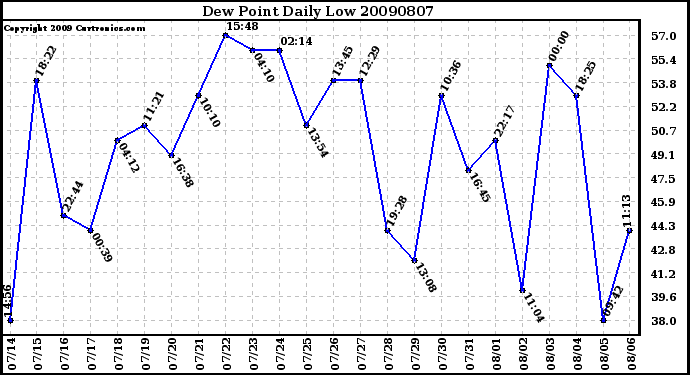 Milwaukee Weather Dew Point Daily Low