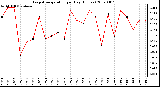 Milwaukee Weather Evapotranspiration per Day (Inches)