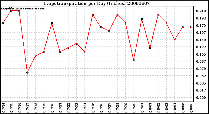 Milwaukee Weather Evapotranspiration per Day (Inches)