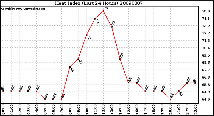 Milwaukee Weather Heat Index (Last 24 Hours)